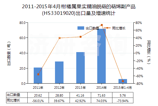 2011-2015年4月柑橘屬果實(shí)精油脫萜的萜烯副產(chǎn)品(HS33019020)出口量及增速統(tǒng)計(jì)
